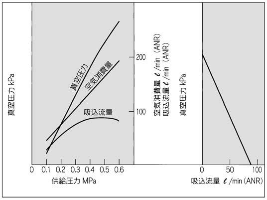 In graph, Pmax is max. vacuum pressure and Qmax is maximum suction flow. The values are specified according to catalog use. Changes in vacuum pressure are expressed in the below order. 1.
