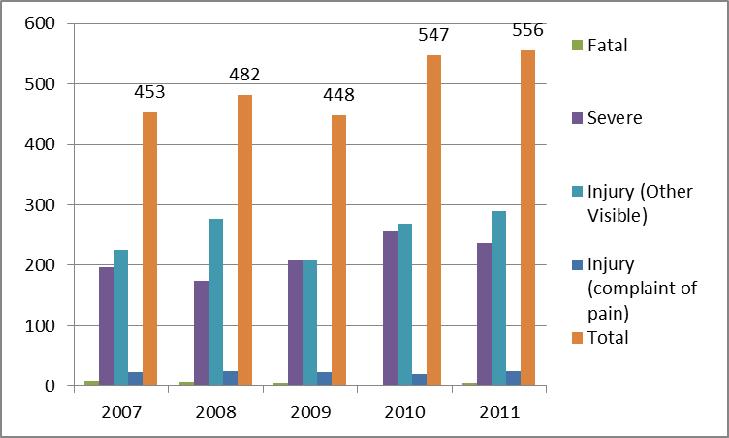 period (see Figure 6-3). Bicycle collisions have outnumbered pedestrian collisions in recent years.