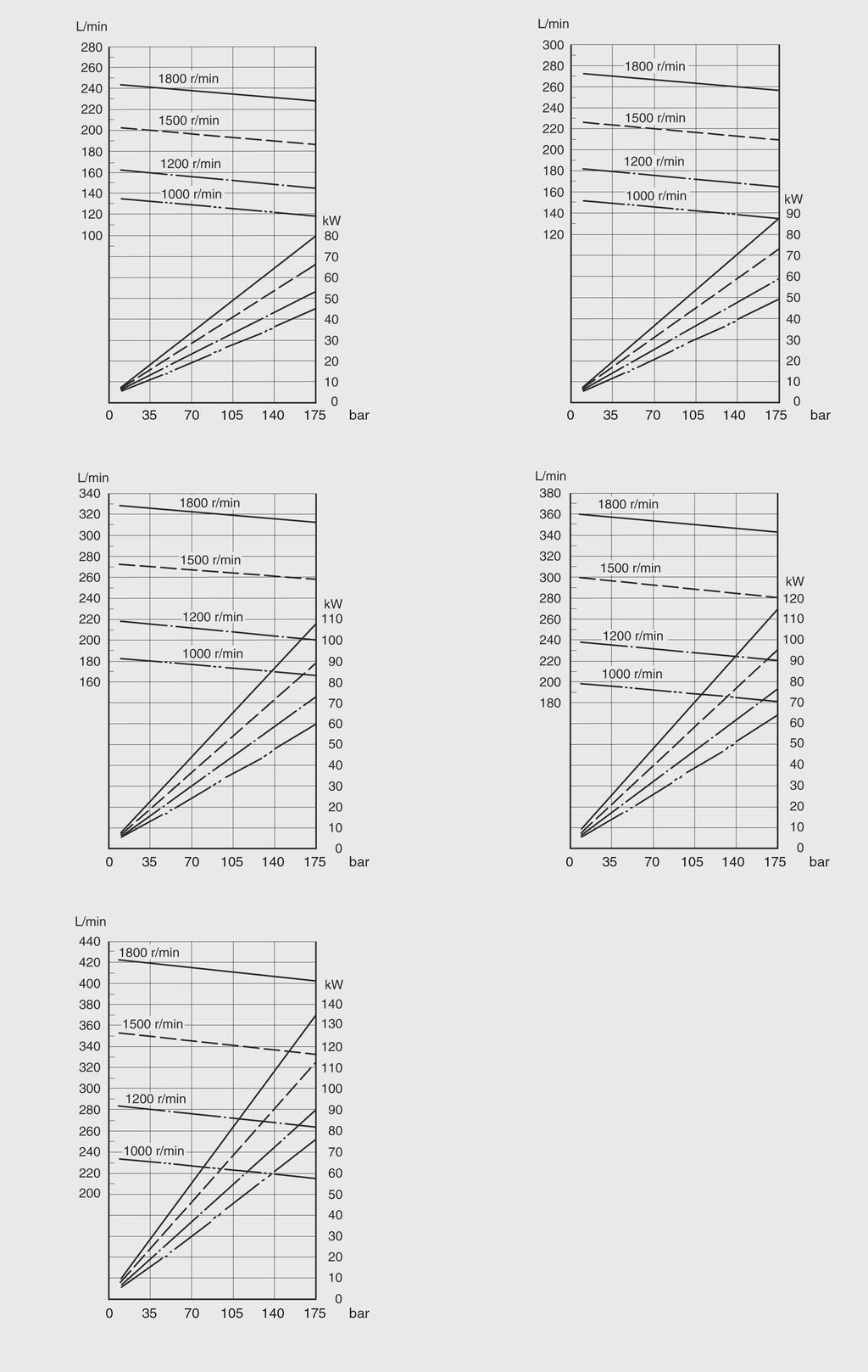 4.2.12 PVF101- x4- Performance characteristic curves at viscosity 20 mm 2 /s (ISO VG32 oil, 50 C)