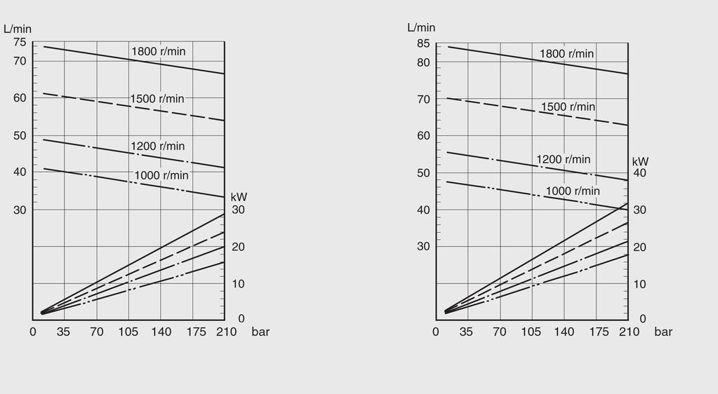 4.2.10 PVF101-2x- / PVF101- x2- Performance characteristic curves at viscosity 20 mm 2 /s (ISO VG32 oil, 50 C) PVF101-2x-26/... PVF101-x2-.../26... L/min 50 1800 r/min PVF101-2x-33/... PVF101-x2-.../33.