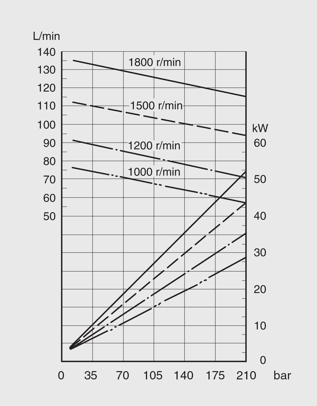 4.2.11 PVF101-3x- / PVF101- x3- Performance characteristic curves at viscosity 20 mm 2 /s (ISO VG32 oil, 50 C) PVF101-3x-52/... PVF101-x3-.../52... L/min 110 PVF101-3x-66/... PVF101-x3-.../66.