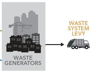 Generator Levy Overview Generators of Mixed Municipal Solid Waste contribute to fixed costs of transfer stations and solid waste planning Part of
