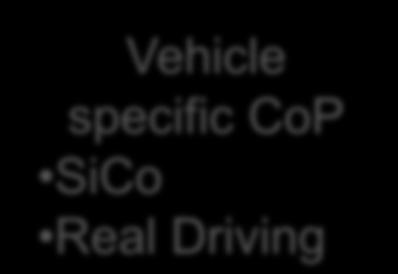 Validation P1 P2 P3 Vehicle specific CoP SiCo