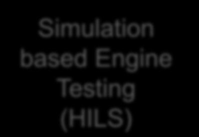 CO 2 Determination Methodology Overview Options D1 D2 D3 D4 D5 Chassis Dyno Real Driving Reduced Testing
