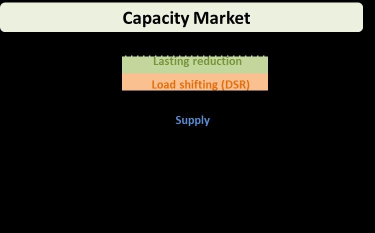 Recap: Capacity Market Approach Capacity Market pays capacity providers for