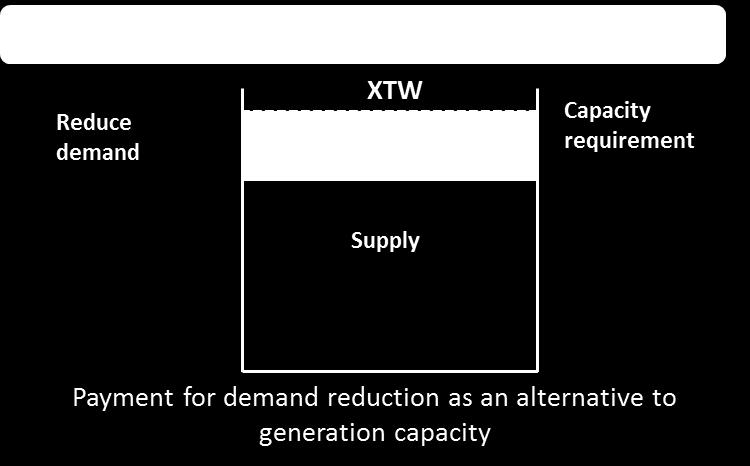 Capacity Market based on auction to meet capacity requirement EDR focussed on