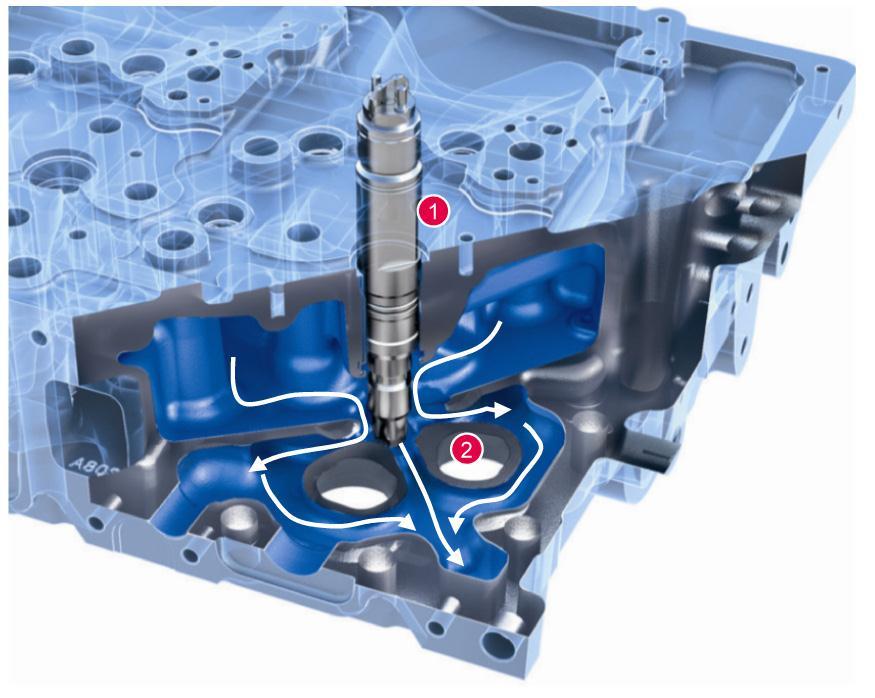 New idea for cooling heavily loaded parts: Top-down cooling MAN D38 cylinder head the first with top down cooling. Priority cooling for injector (1) and valve seats (2).