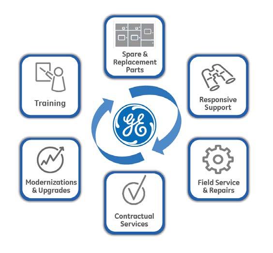 Global Services Global manufacturing capability GE has global manufacturing capability to meet local content requirement and help to reduce lead time and cost.