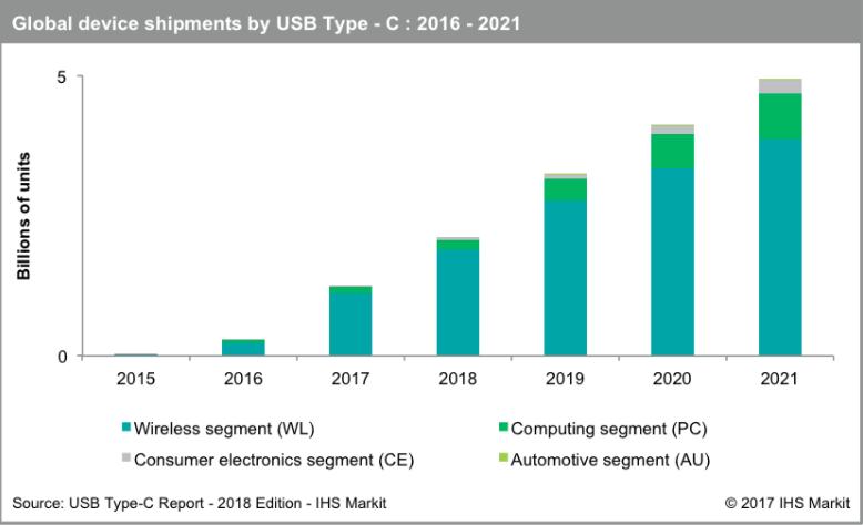 Capitalizing on USB Type-C and PD Expansion CAGR of 105% over the next 5 years and $3B TAM in