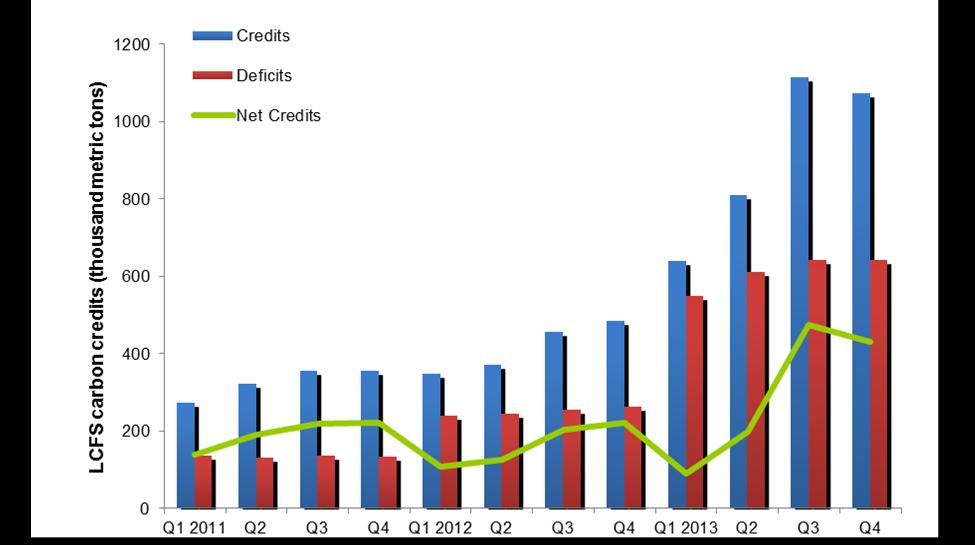 Program metrics: compliance exceeded thru 2013 Available Credit Bank Up Rated CI of California Fuels Down End of 2013. 2.62 million MT CO2e excess credits systemwide 2013 deficits: 2.