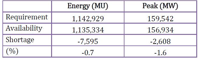 Power Supply Position- 2016-17 2015-16 (Actual) 2016-17 (Actual) 2016-17 (Projected) Actual Growth % Projected Growth % 2017-18 (Projected) Growth% Energy Requirement (MU) 1,114,408 1,142,929