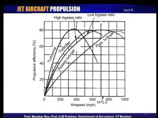 (Refer Slide Time: 48:31) Let us, take a look at some of the performance features of these kinds of engines, which summarize the way in which these engines actually show up finally; as you can see