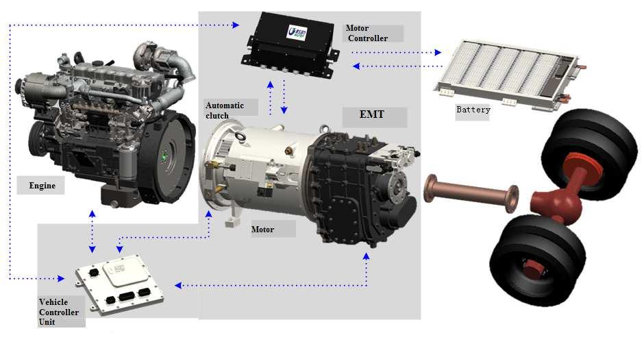 automatic clutch. The mechanical transmission input shaft and the drive motor shaft are integrated, then the motor and transmission integrate to the EMT.