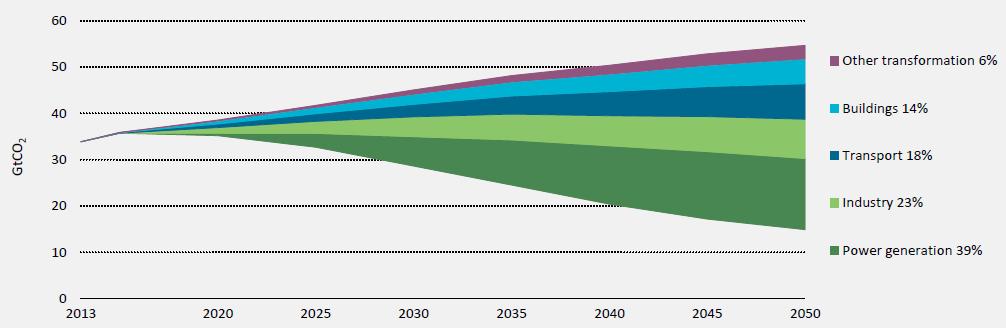 Transport and climate change Climate change mitigation by sector 6 degree scenario 2 degree scenario Source: ETP 2016 (IEA 2016) Transport needs to contribute 18% to global carbon emission reductions