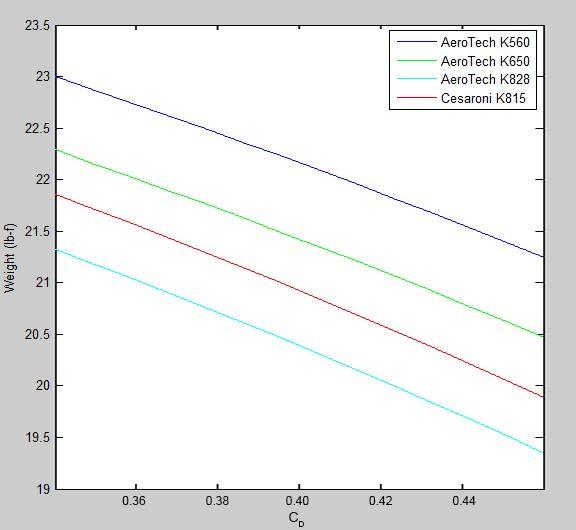 Mission Analysis - Motor Selection Parameter Iteration: