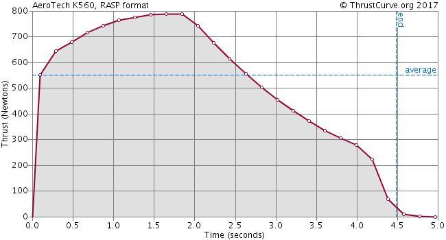 Mission Analysis - Motor Selection Selected Motor AeroTech K560 Diameter (mm) 75 Length (cm) 39.6 Prop.