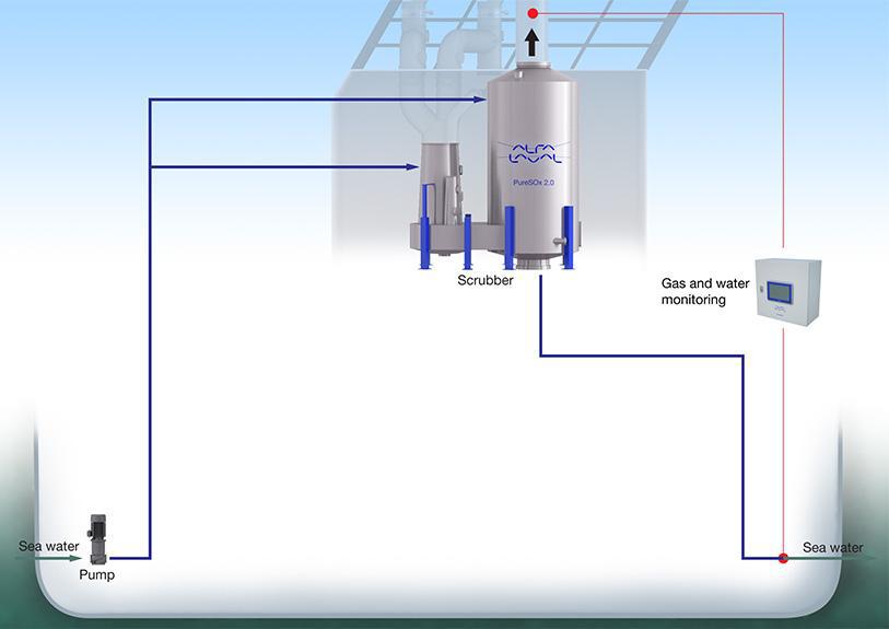 Wet Scrubbers Open loop system Use of sea water Water is filtered before discharge!