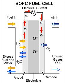 Fuel cell types Solid oxide FC (SOFC) Use both of hydrogen and hydrocarbon