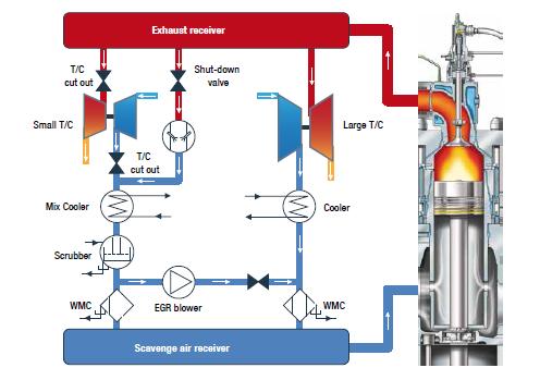Source: MAN Diesel & Turbo EGR Direct on Indirect method (EGR valve or Miller Cycle respectively) Great impact on highest temperature of engine cycle =>