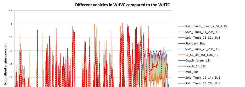 Results from vehicle simulation in WHVC Result: