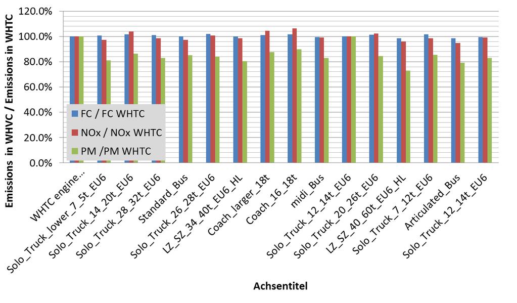 WHVC versus WHTC: total cycle results Fuel consumption and engine out