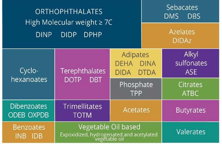 Main plasticisers used for the production of wire & cable in Europe High ortho-phthalates Durable, ageing resistance, good efficiency and processing characteristics DINP, DIDP, DPHP are the preferred