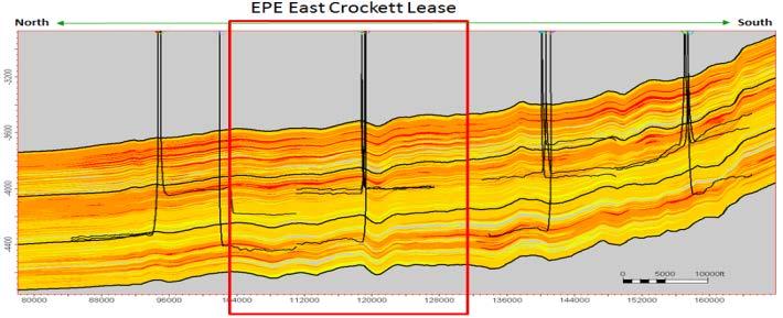 zone accuracy, geo-steering EPE Acreage Evolving completion design and quality Tighter