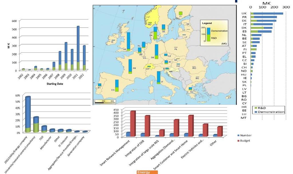 Smart Grid projects in Europe,