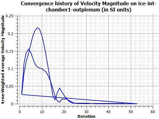 Chart 5. Convergence history of Velocity Magnitude on ice-int-chamber1-outplenum (in SI units) Fig. 4.4.3 5. Design Points Report Velocity-magnitude on ice_cutplane_1 for Design Points DP 0 Fig 5.