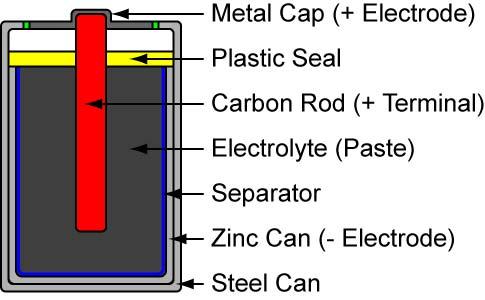 Primary Batteries: A cell in which an irreversible chemical reaction generates electricity; a cell that cannot be recharged (for one-time use). Primary cells are also called dry cells.
