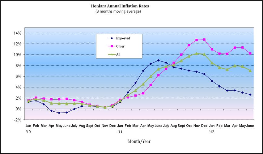 Commentary (3) The Honiara Consumer Price Index for the month of June 2012 declined by 1.3% from 170.5 in May to 168.3. This was driven by a general decline in the prices of food, and transport and communication.