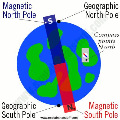 Earth is a magnet because of the motion of its core ( it spins) The north pole of a suspended magnet always points in a northerly direction on Earth We call the