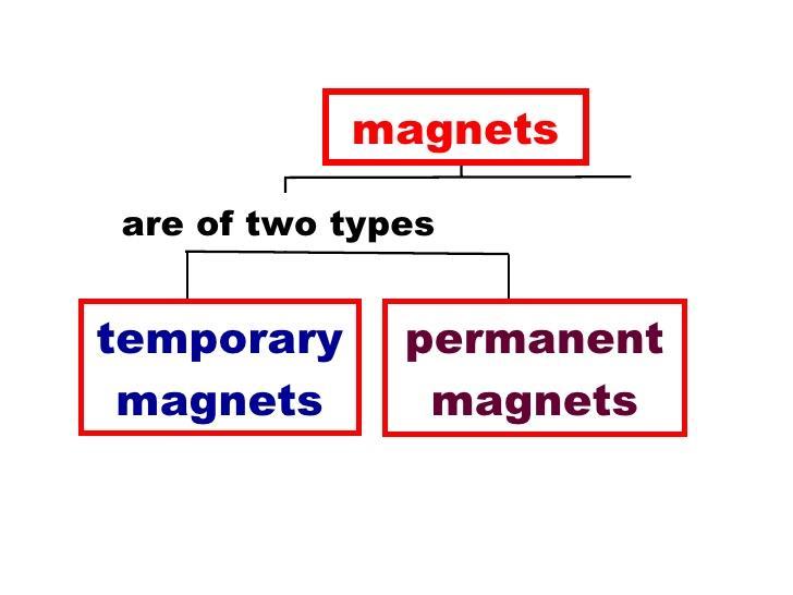 21.2 Current can produce Magnetism An electric
