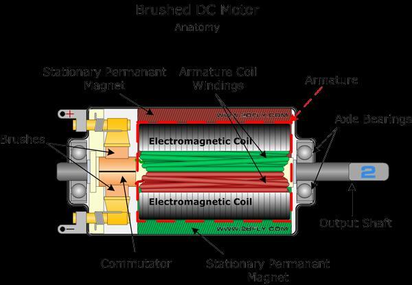Motors use electromagnets to turn a shaft or to convert electrical energy into energy of motion.
