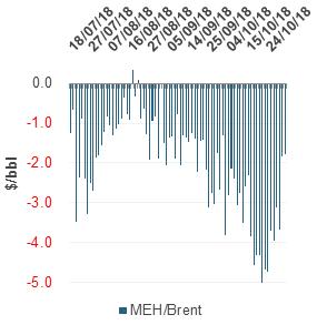 The WTI/Brent diff narrowed last week, largely due to US prices finding more support than Brent at the end of the week. WTI Cushing/MEHhas remained relatively unchanged at around -$6.5/bl.