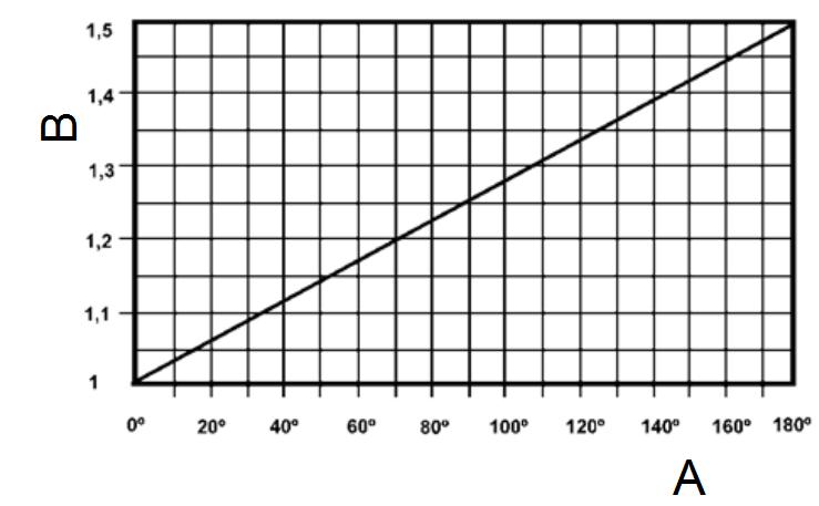 length L The following graph (7) shows - dependent on the bending angle of the hose - the bending factor by which the minimum