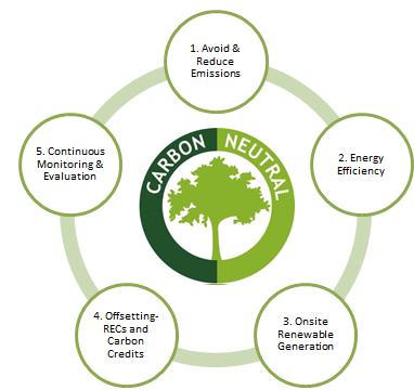 Ulster County Energy Use and Emissions Reduction Framework 1. Avoid & Reduce Right size operations, operational efficiency, building controls 2.