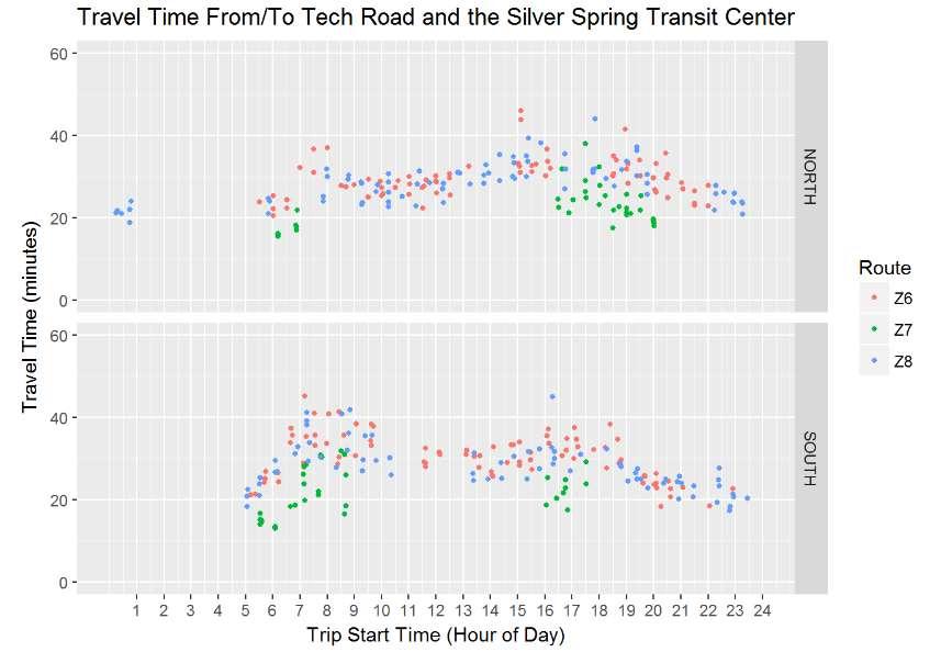 US 29 Travel Time & OTP Page 3 Figure 1 WMATA travel times from Tech Road to Silver Spring Transit Center 1.