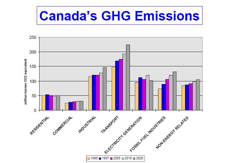Canada s s Dominant GHG Emissions