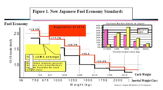 Japanese Top-Runner Approach Weight-class fuel economy standards, a 23% fuel economy improvement by 2010 from a 1995 baseline, yielding an average fuel economy of 35.