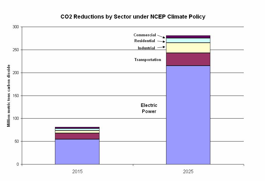 What happens to transport sector GHG emissions under a modest U.S. economy-wide GHG cap and trade system?