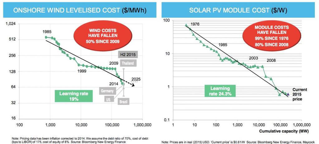 Decreasing cost of wind and solar Source: