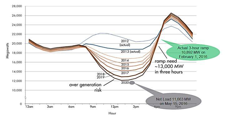 Duck curve Safety margin Same network