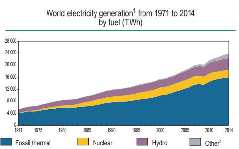 Share of wind and solar is still small globally International Energy