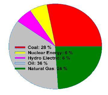 (From World Energy Outlook 2005, International Energy Agency.