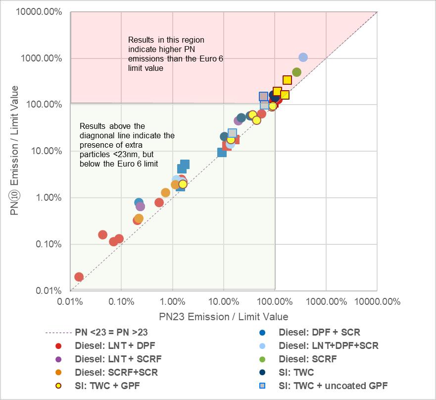 Global regulatory drive cycles: Majority of Tests below 6x10 11 #/km for