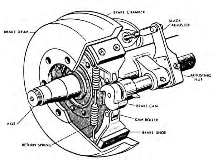 5.2.8 BRAKES All components in the brake system must be maintained in good condition for the system to perform at top efficiency.