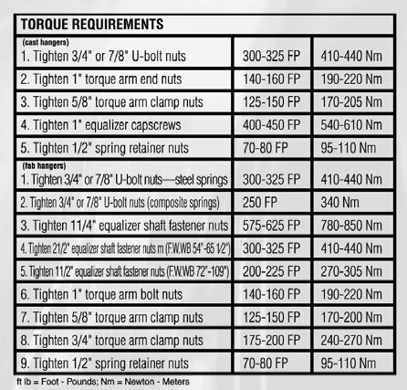Table 4 Recommended Torque Specifications (cont'd) 3. Mechanical Suspension REYCO 21B SPRING RIDE SUSPENSION HUTCH SPRING RIDE SUSPENSION 4. Wheel End Components Description 1. Hub-cap bolts 2.