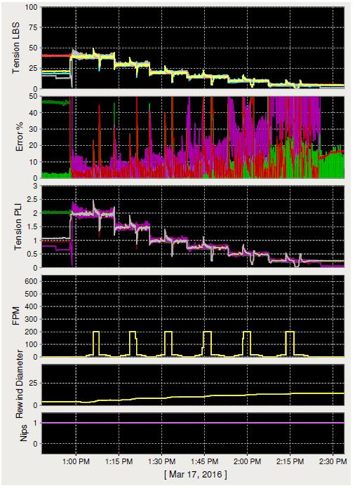 SCADA Real-Time Trends Error as a function of tension setpoint Error % increases with decreasing tension
