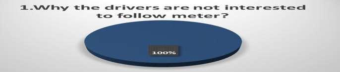 Fig: 2: Percentage of why don t drivers follow meter The drivers are not interested to follow meter cause of traffic jam.